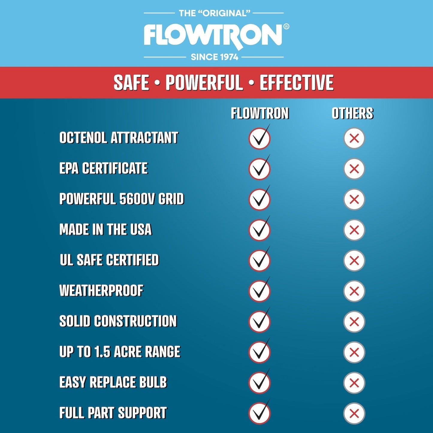 Flowtron 40W Outdoor Bug Zapper, 1 Acre Coverage
